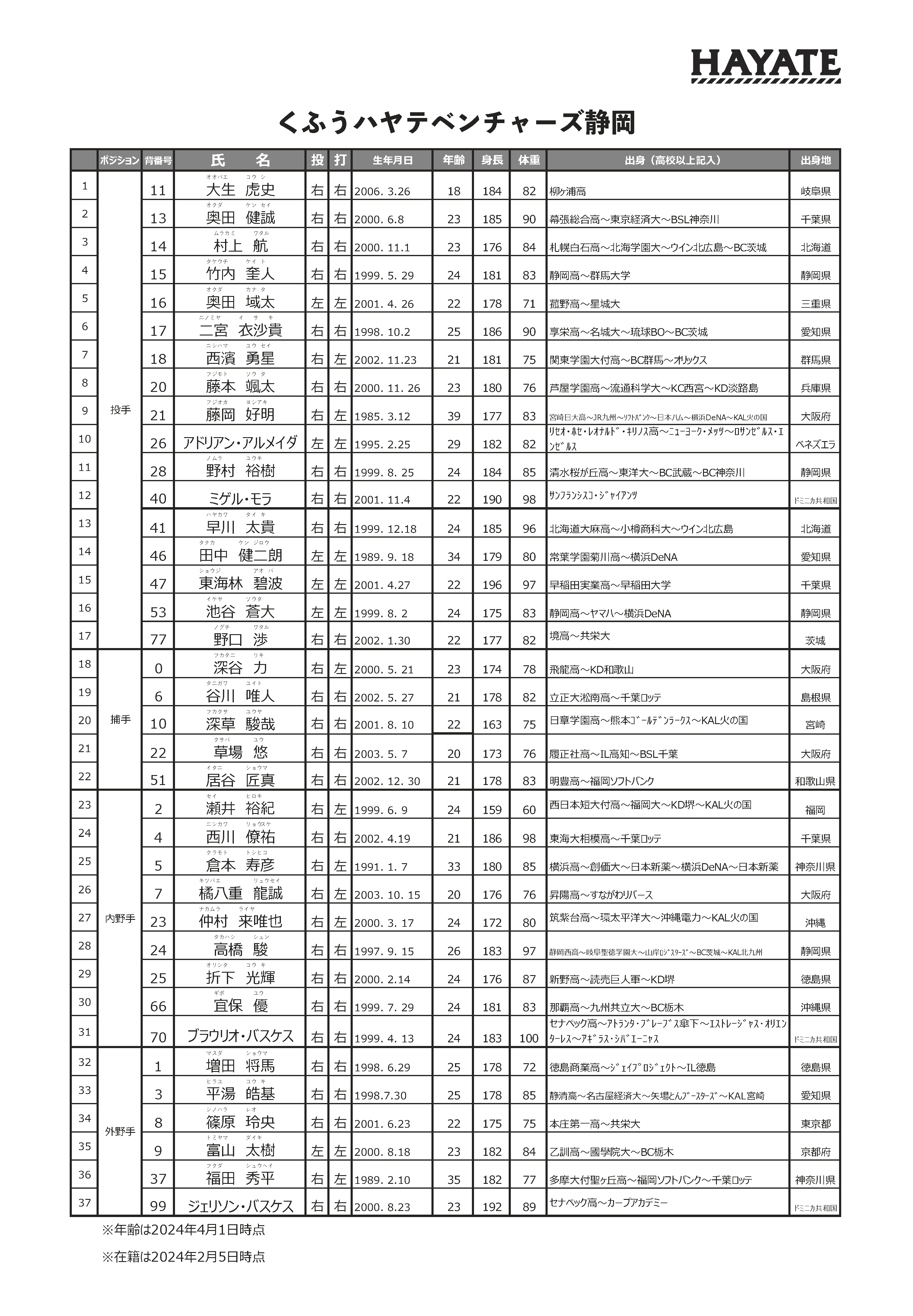ハヤテグループ くふうハヤテベンチャーズ静岡 選手名簿